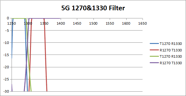 5G 1270&1330 filter